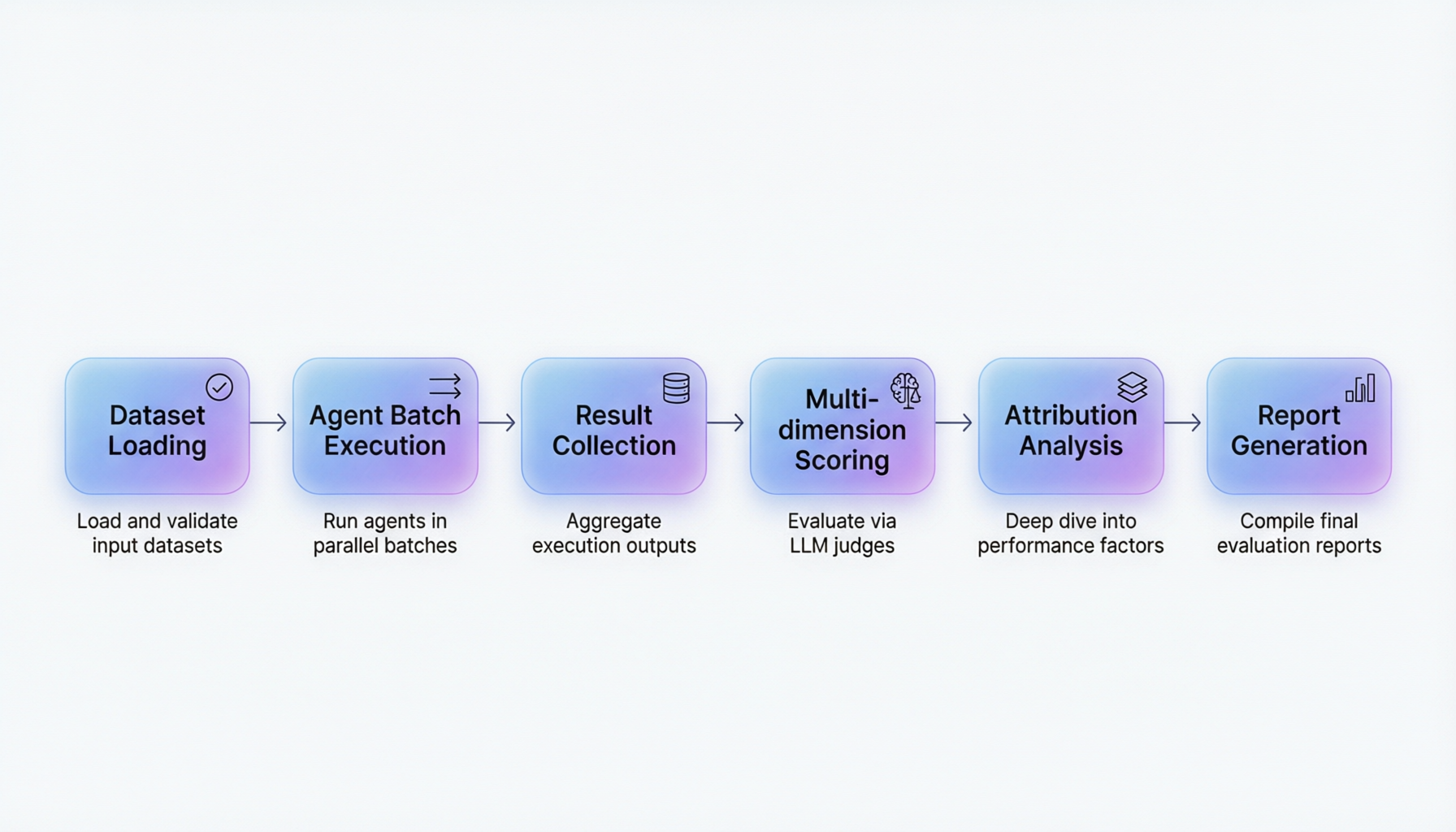 Evaluation Pipeline